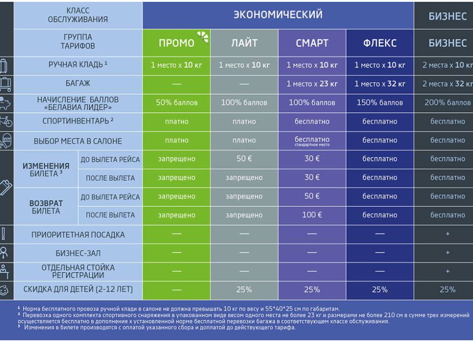 «Белавиа» вводит брендированную систему тарифов