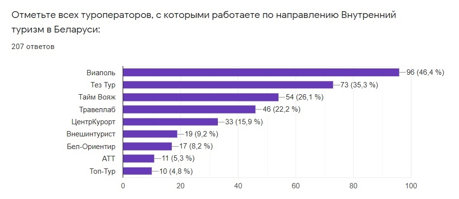 Туроператор по внутреннему туризму. Туроператоры по внутреннему туризму. Беларусь туроператор.